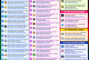 🚨🌐💼 THE BOLDEN BUSINESS ECOSYSTEM (48 POWERFUL NETWORKS) 💼🌐🚨 🔥 One connected system. 🤖 AI-driven. 💰 Multi-income potential. 👤 Built for: Affiliates • Clients • Customers • Entrepreneurs • Investors  —  🚀 PLUG INTO OPPORTUNITY (WHAT EACH NETWORK DOES FOR YOU)  1. FB Curated Connections 🤝 – Connects you to high-level partnerships, deals, and opportunities that can change your financial direction. https://r93ik1.webwave.dev/  2. Global Construction Group 🏗️ – Helps you access construction projects, investments, and development opportunities. https://n5wthr.webwave.dev/  3. Options Trading Network 📈 – Gives you tools and knowledge to participate in the markets and grow your income. https://boldenoptionstradingnetworkbotn.supapass.xyz/  4. Canine Genetics Enterprise 🐕 – Provides premium breeding and development opportunities for specialized markets. http://canine-genetics-development-enterprise-1774923010.websites.ly/  5. Capital Financial Network 💳 – Helps you access funding, improve financial positioning, and build capital. https://boldencapitalfinancialnetworkbcfn.supapass.xyz/  6. Legal Automation Network ⚖️ – Simplifies legal processes, saving you time, money, and stress. https://boldenlegalautomationnetworkblan.supapass.xyz/  7. Remote Workforce Network 💻 – Connects you to remote jobs and flexible income opportunities. https://www.jotform.com/app/260957019219159  8. Business Acquisition Network 🏢 – Helps you buy or sell businesses to build ownership and wealth. https://www.jotform.com/app/260957323199164  9. Entertainment Financing Network 🎬 – Gives creatives access to funding and project opportunities. https://www.jotform.com/app/260957224986168  10. Energy Infrastructure Network ⚡ – Opens doors to energy projects and investment opportunities. https://www.jotform.com/app/260957089330160  11. AI Infrastructure Network 🤖 – Gives you access to AI tools and automation systems to scale faster. https://www.jotform.com/app/260957358586172  12. Robotics Development Network 🦾 – Connects you to cutting-edge robotics innovation and tech opportunities. https://www.jotform.com/app/260957492084164  13. Autonomous Transportation Network 🚗 – Positions you in the future of transportation and mobility. https://www.jotform.com/app/260957348747170  14. Global Infrastructure Network 🌍 – Gives access to large-scale development and global projects. https://www.jotform.com/app/260957227995171  15. Marketing Distribution Network 📣 – Helps you promote products and reach more customers automatically. https://bmdn-ai-marketing-ri0b.arcada.app  16. Merch Automation Network 👕 – Lets you create and sell products without managing inventory. https://www.figma.com/make/db2syXefxBRzEgP36LZSso/Merch-Automation-Network?t=ievlw41eM9YhVcKz-6  17. SEO Intelligence Network 🔍 – Helps your business get found online and grow traffic. http://69def452a4635.site123.me  18. Rental Automation Network 🏠 – Builds passive rental income systems for long-term stability. http://69def76a4226b.site123.me  19. Arbitrage Network 💰 – Shows you how to profit from price differences across markets. http://69def98d2fad0.site123.me  20. Media Automation Network 🎥 – Helps you create and monetize content at scale. http://69defab6e461b.site123.me  21. AI Chatbot Network 🤖 – Lets you build and use AI chatbots for business growth. http://69defbe1e8594.site123.me  22. Dropship Automation Network 🛒 – Start eCommerce businesses without inventory risk. http://69defdfcd724b.site123.me  23. Funding Intelligence Network 💡 – Helps you discover grants, loans, and capital opportunities. http://69deff5f68073.site123.me  24. Course Automation Network 🎓 – Create and sell courses for scalable income. http://69df00feade0b.site123.me  25. Career Intelligence Network 📊 – Helps you find better jobs and career paths. http://69df0204e1417.site123.me  26. News Intelligence Network 📰 – Keeps you informed with actionable insights. http://69df032839372.site123.me  27. Wholesale Network 📦 – Gives access to bulk products and resale opportunities. http://69df071ce3ef5.site123.me  28. Lead Generation Network 📲 – Helps you attract consistent customers and clients. http://69df084e15fe0.site123.me  29. Micro Agency Network 🧑‍💼 – Start your own service agency quickly and efficiently. http://69df09635cbcf.site123.me  30. Outreach Automation Network 📧 – Automates reaching out to clients and prospects. http://69df0a5bd9915.site123.me  31. Affiliate Funnel Network 🔗 – Gives you ready-to-use funnels to earn commissions. http://69df0bcb5a698.site123.me  32. Digital Sales Network 💻 – Helps you sell digital products globally. http://69df0ce8cbd6c.site123.me  33. Worldwide Entertainment Network 🌟 – Build, distribute, and monetize content worldwide. https://boldenworldwideentertainmentnetworkbwen.supapass.xyz/  —  🤖 ADVANCED SYSTEMS  34. Intelligence Systems Network 🧠 – AI tools that automate marketing and growth. http://69ed4e8c5f876.site123.me  35. Financial Intelligence Network 💹 – Helps you track and grow your income streams. http://69ed82568a81a.site123.me  —  🏠 REAL ESTATE + COMMERCE  36. Real Estate Exchange Network 🏘️ – Find, analyze, and close property deals. http://69ee4b9fe258c.site123.me  37. Commerce & Property Network 🛍️ – Combines eCommerce and real estate opportunities. http://69ee89c27119e.site123.me  —  ⚙️ CORE TECH + TRAFFIC  38. Text-to-Platform Engine 🧩 – Turn ideas into websites/apps instantly. https://boldentexttoplatformengine.supapass.xyz/  39. Marketing Traffic Intelligence Network 🚦 – Drives traffic and customers automatically. http://69f19836f0d75.site123.me  40. Internet Network 🌐 – Expands access to digital connectivity and services. http://69f381f1a7ae8.site123.me  —  ⚡ INFRASTRUCTURE + SERVICES  41. Power & Solar Network ☀️ – Helps you save and earn through energy solutions. https://boldenpowersolarnetworkbpsn.supapass.xyz/  42. Mail Forwarding Network 📬 – Gives you privacy, control, and flexibility with your mail. https://boldenmailforwardingnetworkbmfn.supapass.xyz/  —  👥 STAFFING + SPECIALTY  43. InstaStaff 👥 – Connects you to immediate job opportunities. https://instastaff.supapass.xyz  44. InstaStaff Medical 🏥 – Provides healthcare job placement and staffing solutions. https://instastaffmedicalautomatedhealthcarestaffingplatform.supapass.xyz/  45. Atmosphere Radio Network 📻 – Broadcast and monetize audio content. https://atmosphereentertainmentradionetworkaern.supapass.xyz/  46. AlphaBetting Intelligence Network 📊 – Provides data insights for informed decisions. https://alphabettingintelligencenetworkain.supapass.xyz/  47. Rewards Lottery System 🎁 – Earn through automated rewards and incentives. https://boldenrewardsautomatedlotterysystembrals.supapass.xyz/  48. SecureOps Patrol Force 🛡️ – Provides security and protection services. https://secureopspatrolforcespf.supapass.xyz/  —  🔥 THIS IS MORE THAN BUSINESS — IT’S A SYSTEM DESIGNED TO UPGRADE YOUR LIFE.  💡 More income streams 🧠 Smarter tools ⏳ Less manual work 🌍 More opportunities  —  🚀 Your move: 👉 Choose your network 👉 Plug in 👉 Start building  #BoldenNetwork #Automation #AI #BusinessGrowth #PassiveIncome #EntrepreneurLife #DigitalEconomy #Opportunity